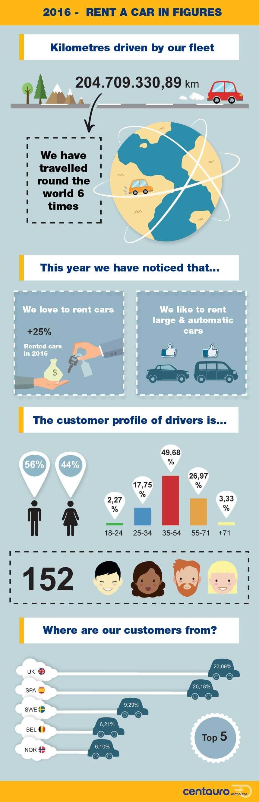 Infografía Sector Rent a Car 2016, Centauro Rent a Car